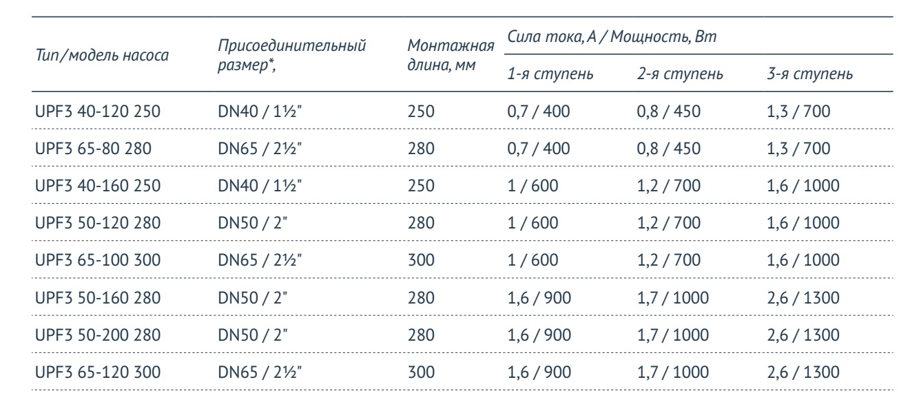 Характеристики UPF3